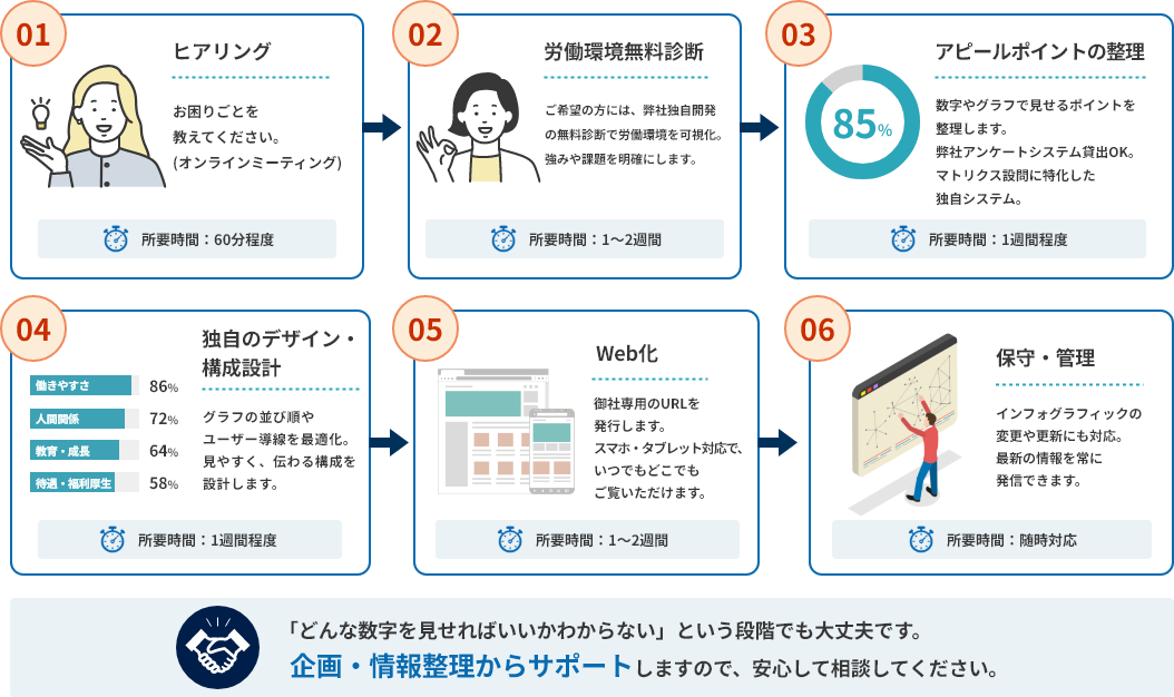 インフォグラフィック導入までの流れ