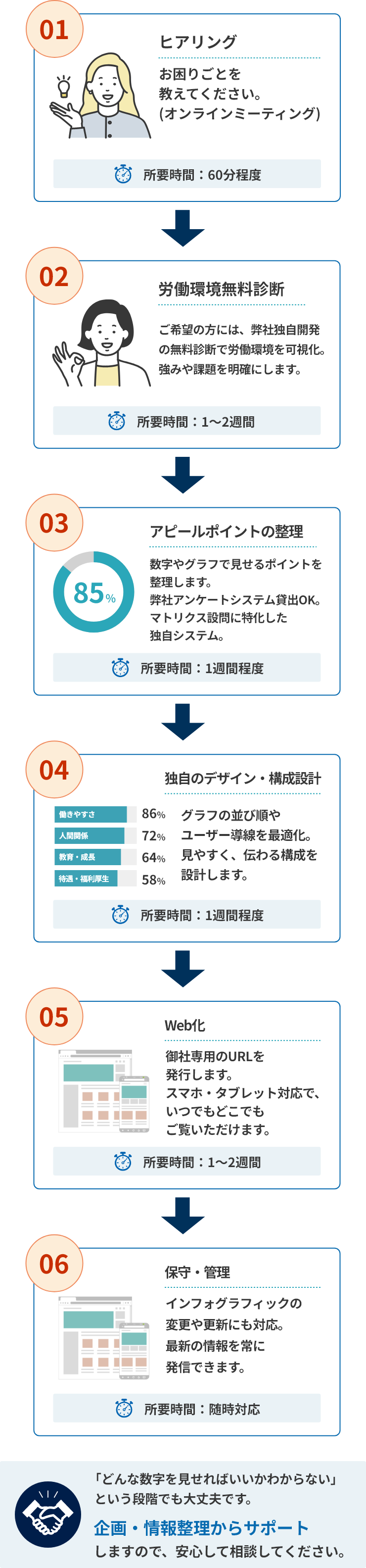 インフォグラフィック導入までの流れ